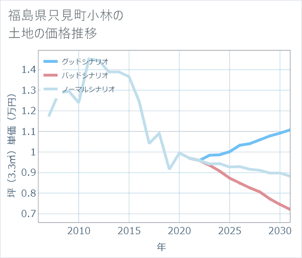 福島県只見町小林の土地価格推移