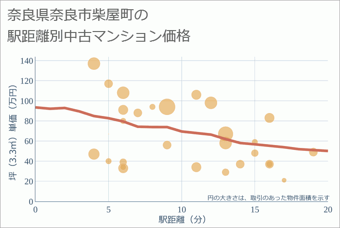 奈良県奈良市柴屋町の徒歩距離別の中古マンション坪単価