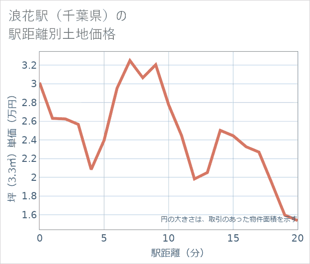 浪花駅（千葉県）の徒歩距離別の土地坪単価