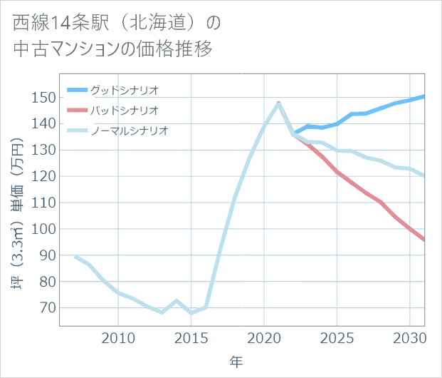 西線14条駅(北海道)の中古マンション価格推移