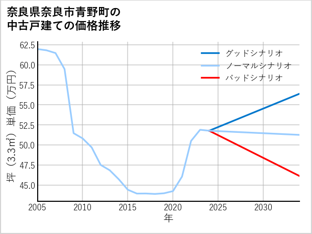 奈良県奈良市青野町の中古戸建て価格推移