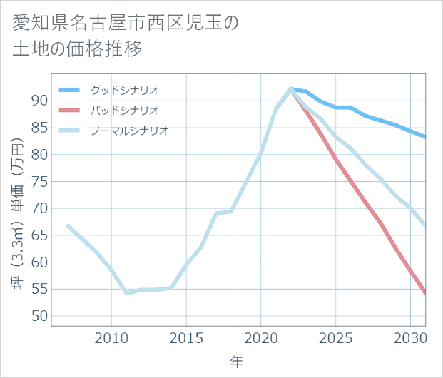 愛知県名古屋市西区児玉の土地価格推移