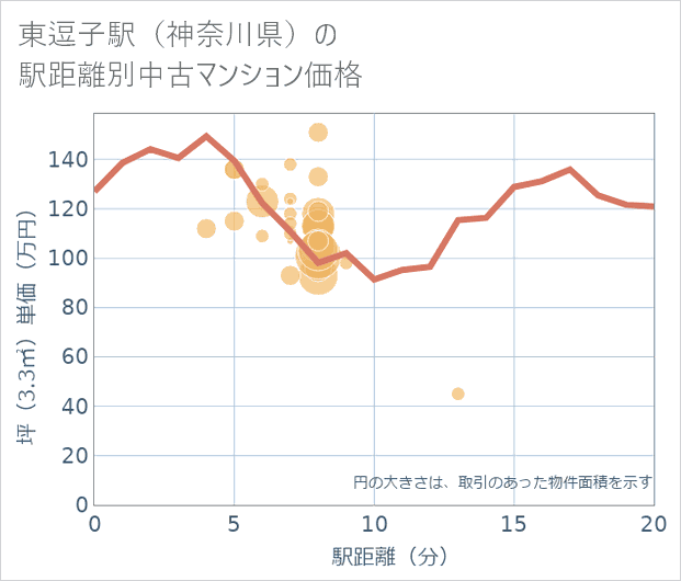 東逗子駅(神奈川県)の徒歩距離別の中古マンション坪単価