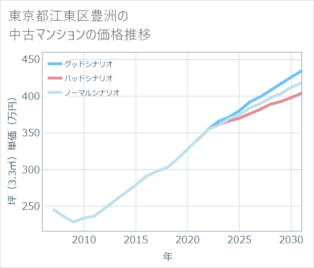 東京都江東区豊洲の中古マンション価格推移
