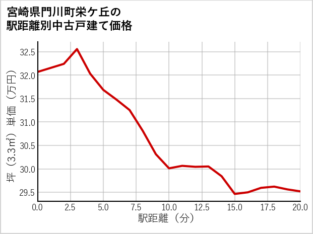 宮崎県門川町栄ケ丘の徒歩距離別の中古戸建て坪単価