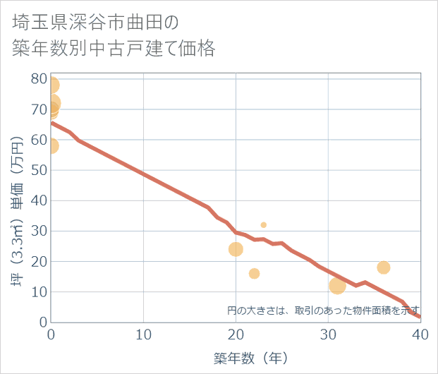 埼玉県深谷市曲田の築年数別の中古戸建て坪単価