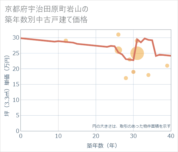 京都府宇治田原町岩山の築年数別の中古戸建て坪単価