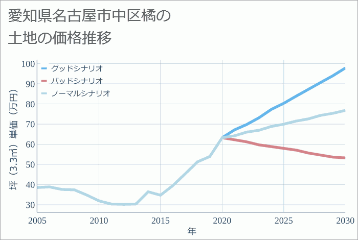 愛知県名古屋市中区橘の土地価格推移