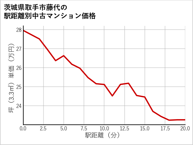 茨城県取手市藤代の徒歩距離別の中古マンション坪単価