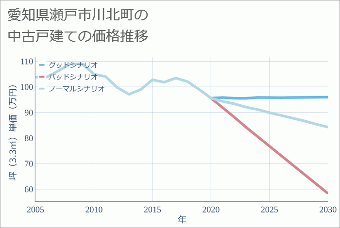 愛知県瀬戸市川北町の中古戸建て価格推移