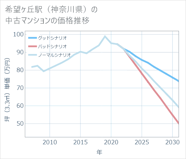 希望ケ丘駅(神奈川県)の中古マンション価格推移