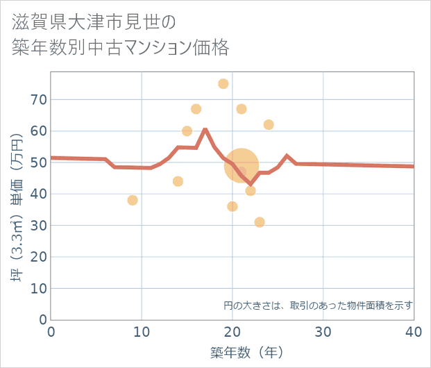 滋賀県大津市見世の築年数別の中古マンション坪単価