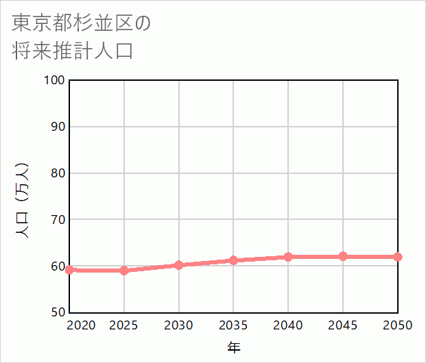 杉並区の将来推計人口