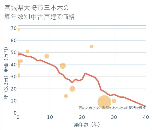 宮城県大崎市三本木の築年数別の中古戸建て坪単価
