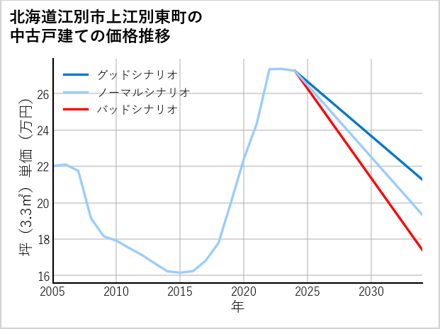 北海道江別市上江別東町の中古戸建て価格推移