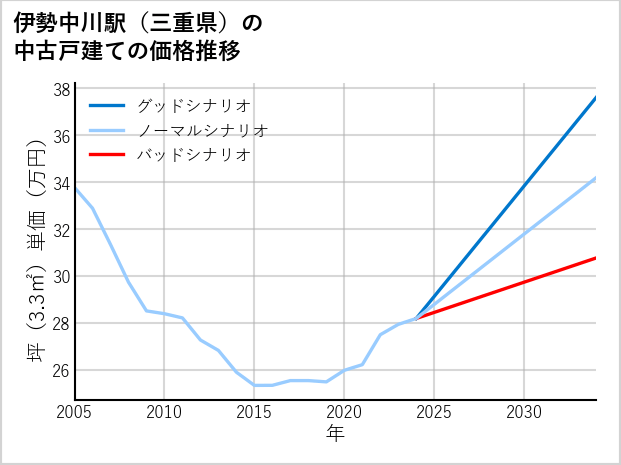 伊勢中川駅（三重県）の中古戸建て価格推移