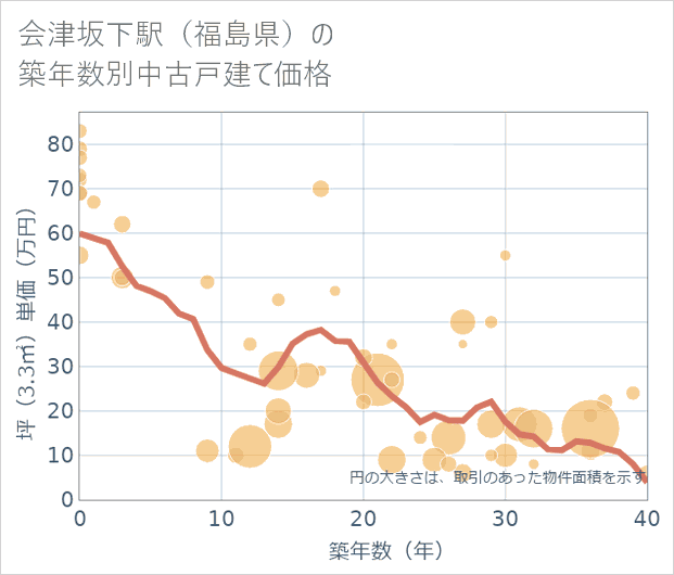 会津坂下駅(福島県)の築年数別の中古戸建て坪単価