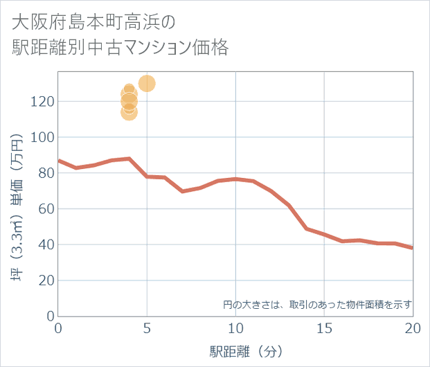 大阪府島本町高浜の徒歩距離別の中古マンション坪単価