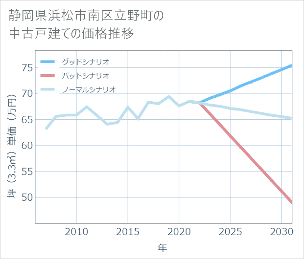 静岡県浜松市南区立野町の中古戸建て価格推移