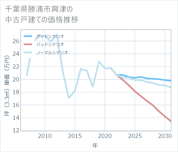千葉県勝浦市興津の中古戸建て価格推移