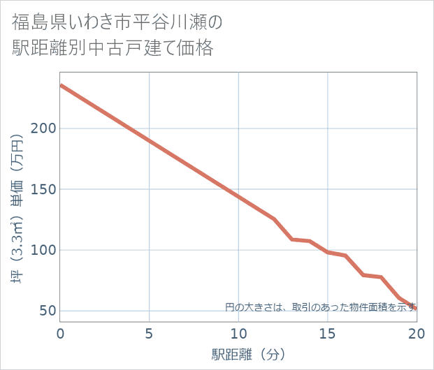 福島県いわき市平谷川瀬の徒歩距離別の中古戸建て坪単価