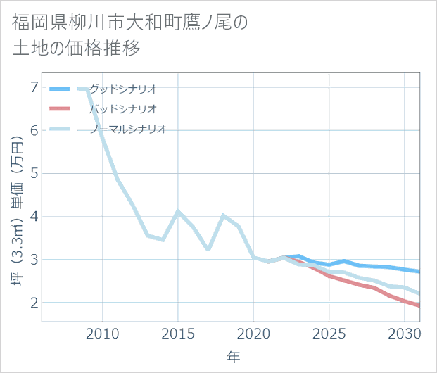 福岡県柳川市大和町鷹ノ尾の土地価格推移