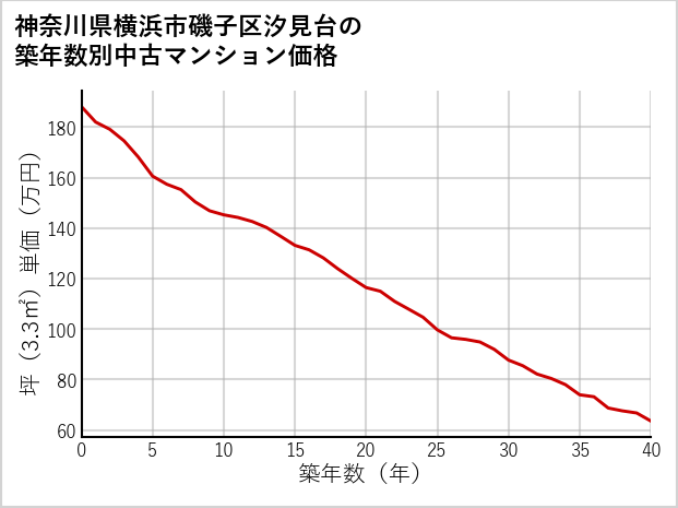 神奈川県横浜市磯子区汐見台の築年数別の中古マンション坪単価