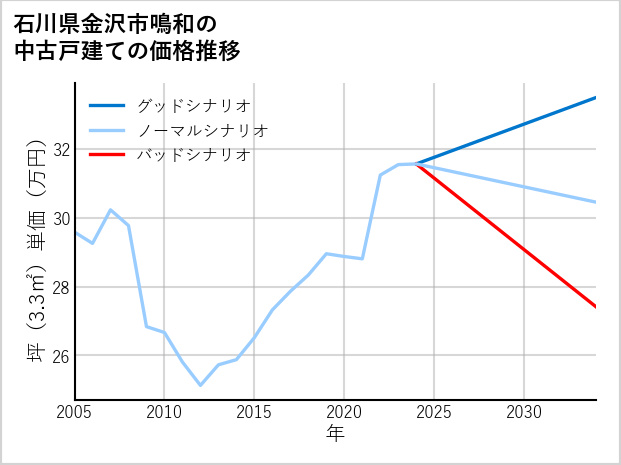 石川県金沢市鳴和の中古戸建て価格推移
