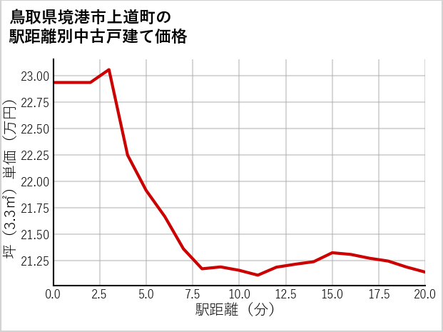 鳥取県境港市上道町の徒歩距離別の中古戸建て坪単価