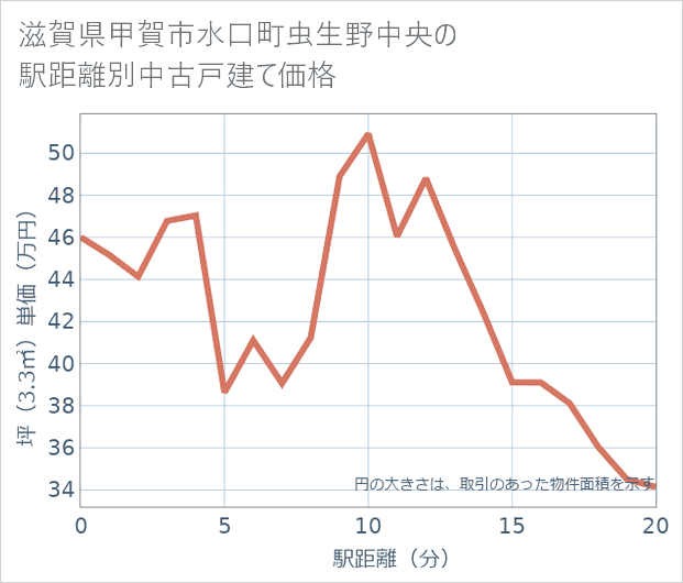 滋賀県甲賀市水口町虫生野中央の徒歩距離別の中古戸建て坪単価