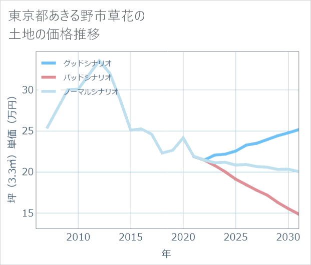東京都あきる野市草花の土地価格推移