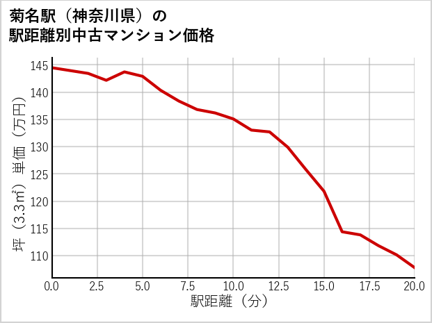 菊名駅（神奈川県）の徒歩距離別の中古マンション坪単価