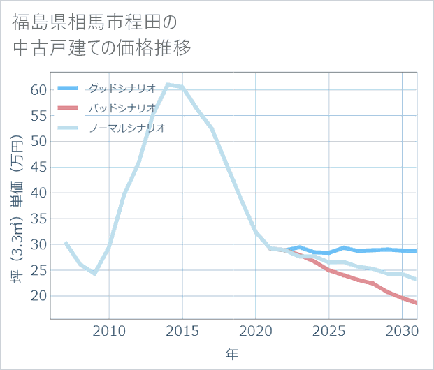 福島県相馬市程田の中古戸建て価格推移