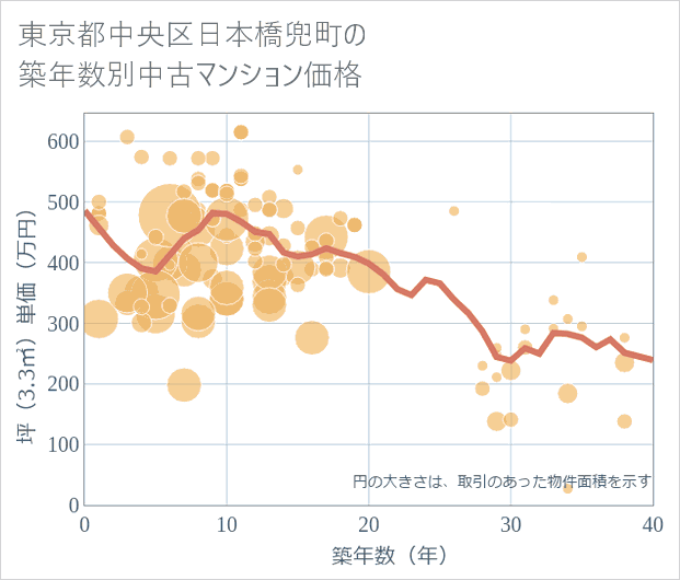 東京都中央区日本橋兜町の築年数別の中古マンション坪単価
