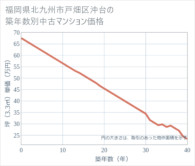 福岡県北九州市戸畑区沖台の築年数別の中古マンション坪単価