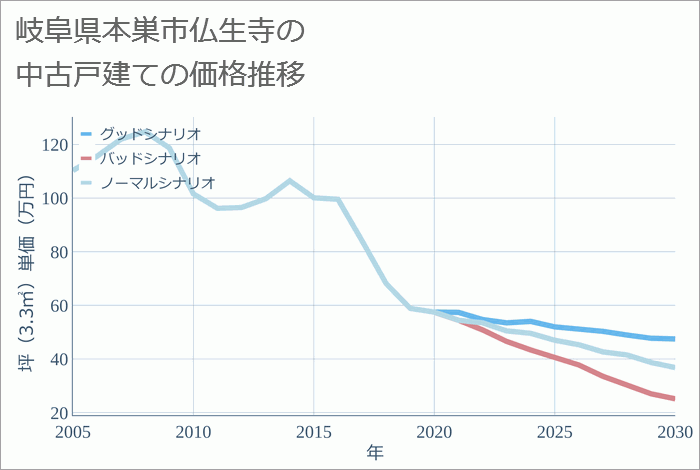 岐阜県本巣市仏生寺の中古戸建て価格推移