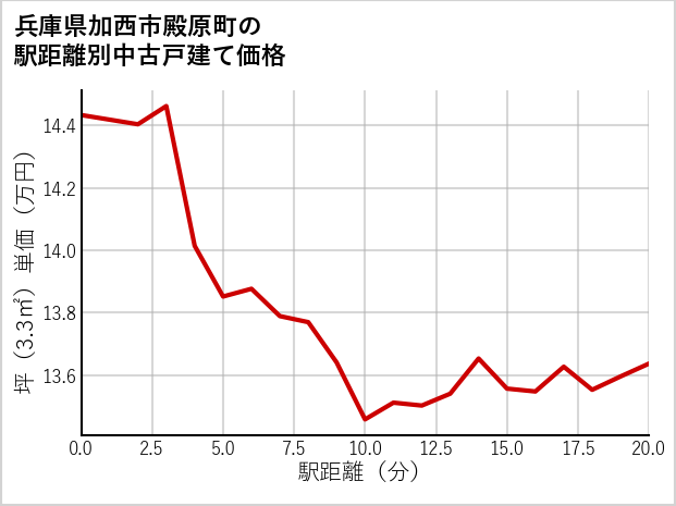兵庫県加西市殿原町の徒歩距離別の中古戸建て坪単価