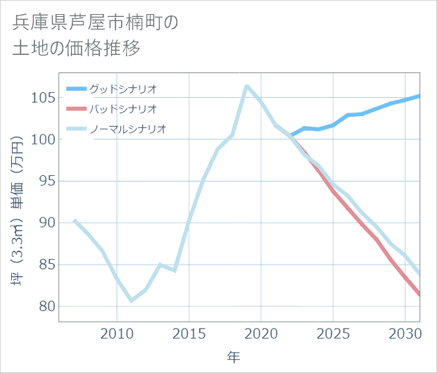 兵庫県芦屋市楠町の土地価格推移