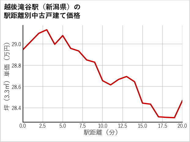 越後滝谷駅（新潟県）の徒歩距離別の中古戸建て坪単価