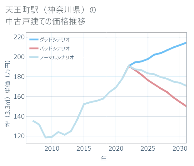 天王町駅(神奈川県)の中古戸建て価格推移