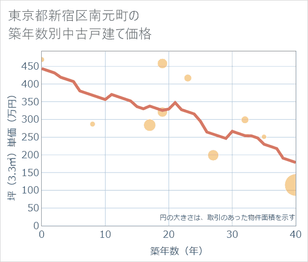 東京都新宿区南元町の築年数別の中古戸建て坪単価
