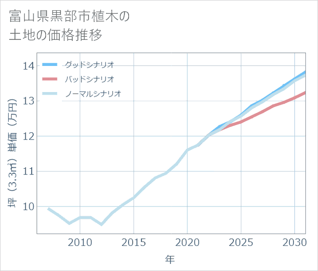 富山県黒部市植木の土地価格推移