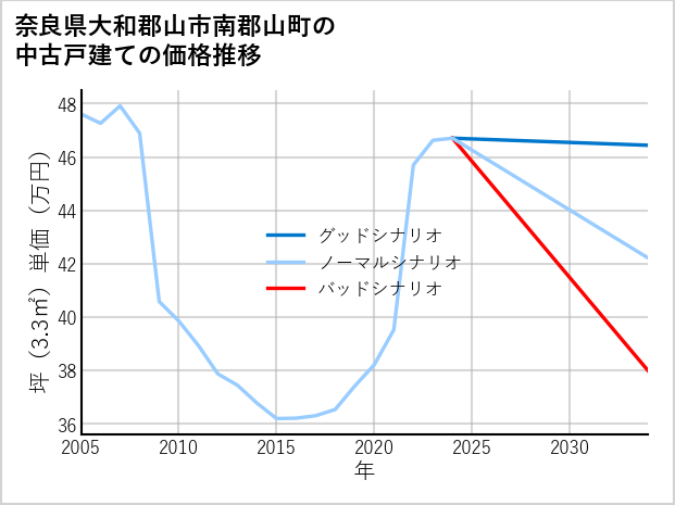 奈良県大和郡山市南郡山町の中古戸建て価格推移