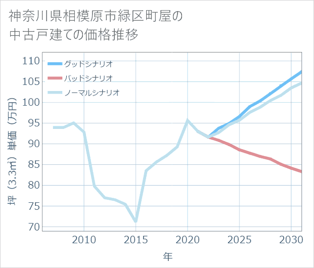 神奈川県相模原市緑区町屋の中古戸建て価格推移