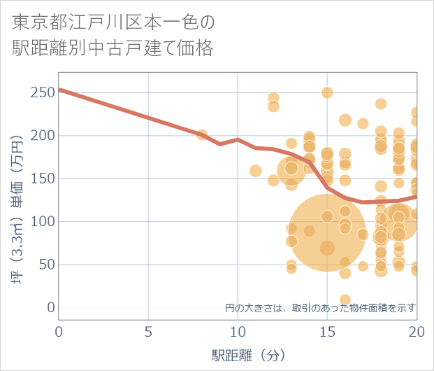 東京都江戸川区本一色の徒歩距離別の中古戸建て坪単価