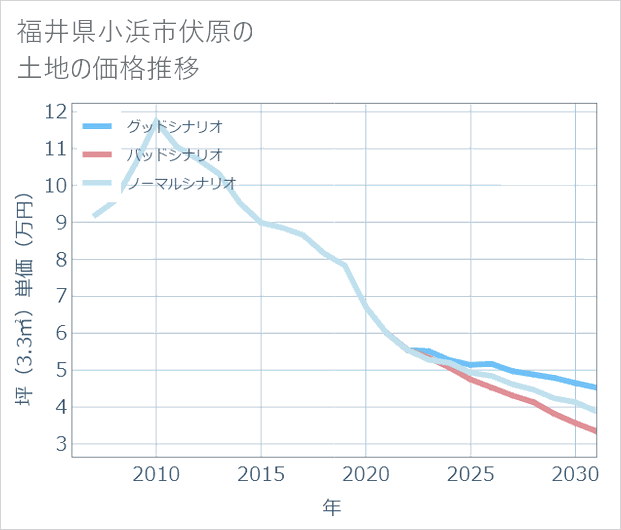 福井県小浜市伏原の土地価格推移