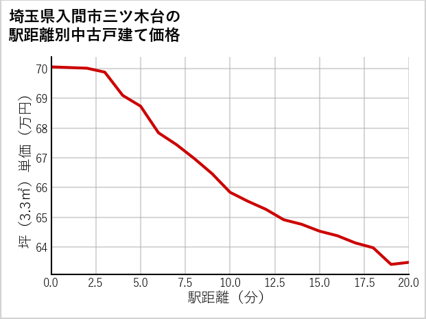 埼玉県入間市三ツ木台の徒歩距離別の中古戸建て坪単価
