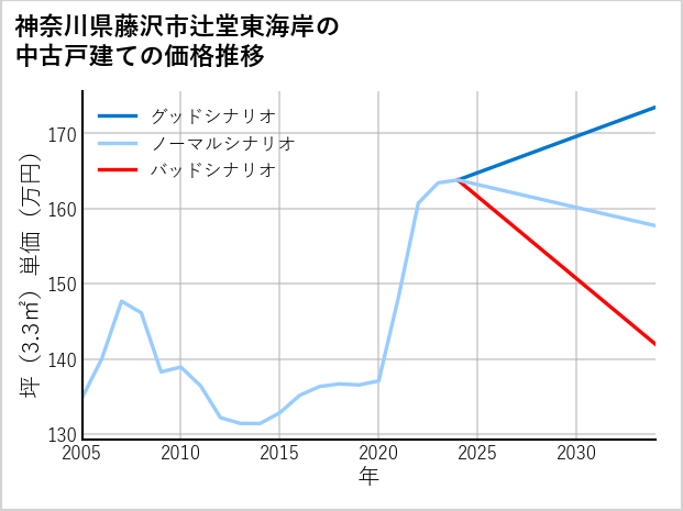 神奈川県藤沢市辻堂東海岸の中古戸建て価格推移