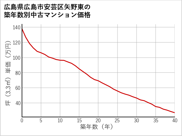 広島県広島市安芸区矢野東の築年数別の中古マンション坪単価