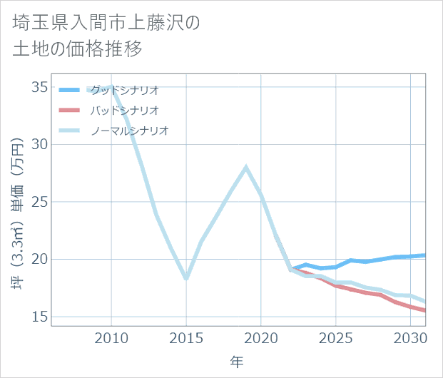 埼玉県入間市上藤沢の土地価格推移